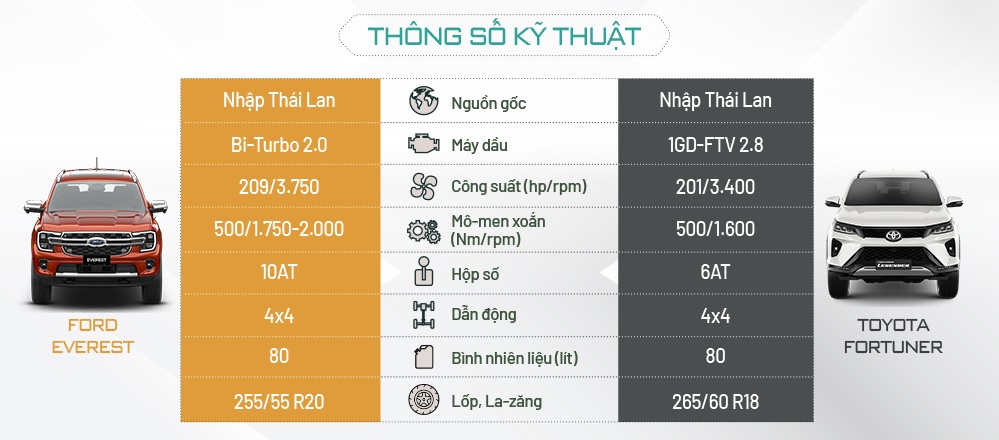 Thông số kỹ thuật Ford Everest và Toyota Fortuner