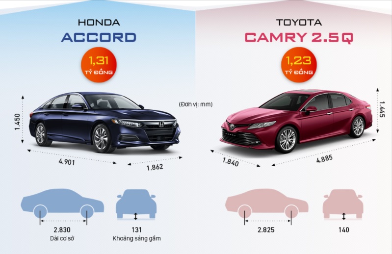So sánh Honda Accord và Toyota Camry về giá và kích thước
