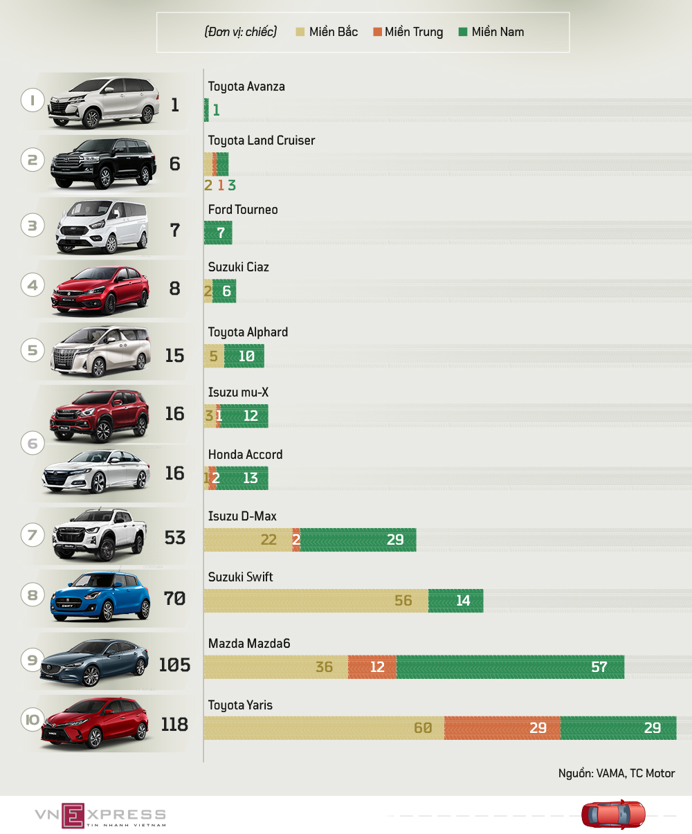 Toyota Avanza đứng đầu danh sách với kỷ lục 1 xe bán ra trong tháng (Đồ họa: Vnexpress)