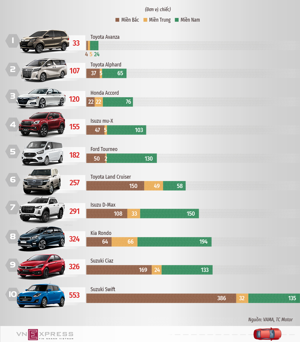 Top 10 mẫu xe ô tô ít được quan tâm nhất năm 2021. Đồ hoạ: Vnexpress