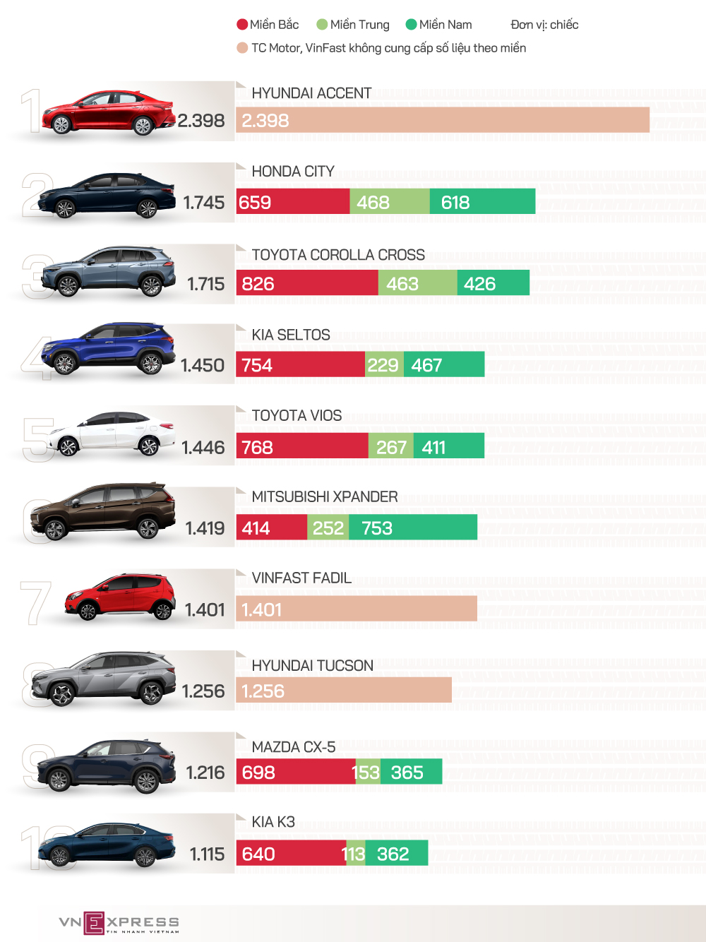 Top 10 mẫu xe bán chạy nhất Việt Nam tháng 1/2022. Đồ hoạ: VnExpress