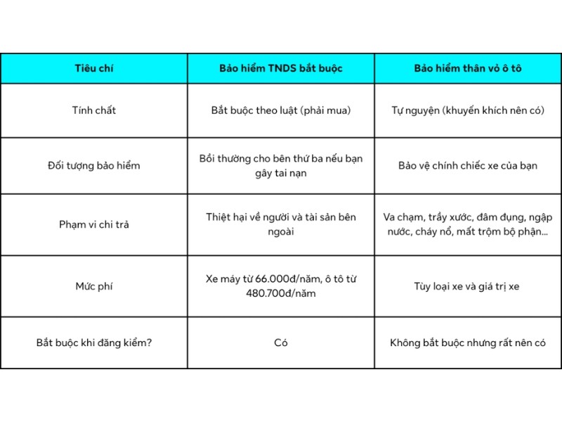 <em>Sự khác biệt giữa Bảo hiểm Trách nhiệm dân sự bắt buộc và Bảo hiểm thân vỏ</em> 