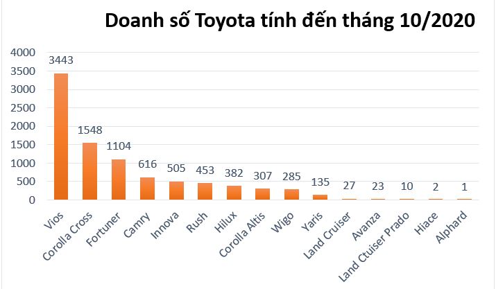 Doanh-so-Toyota-2020