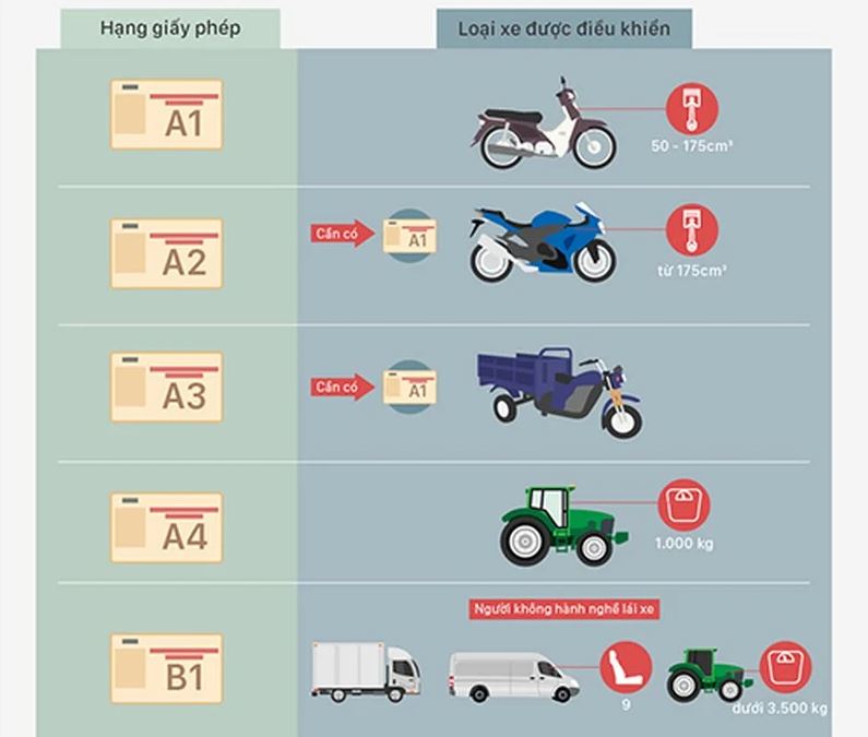 Các loại bằng lái xe dành cho xe máy