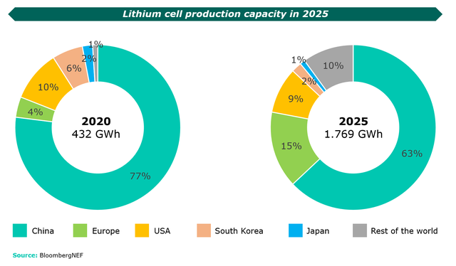 Năng lực sản xuất pin theo khu vực dự kiến năm 2025