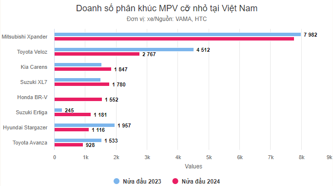 Doanh số phân khúc MPV cỡ nhỏ tại Việt Nam. Nguồn ảnh: VnExpress