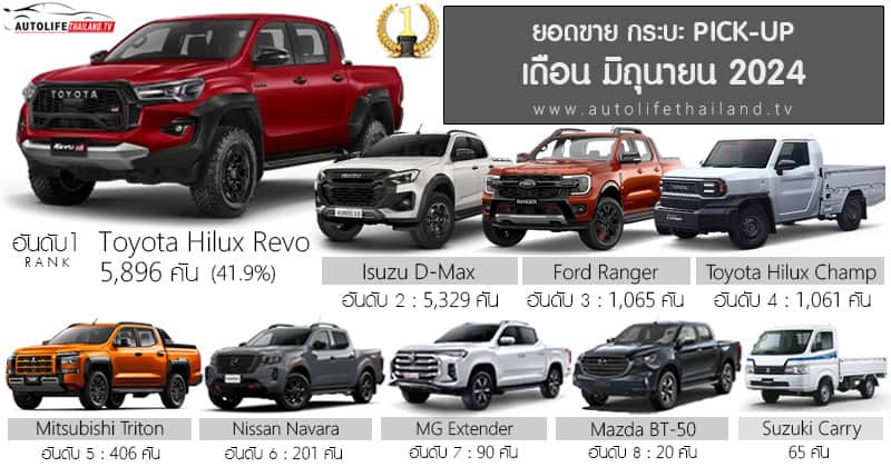 Doanh số phân khúc xe bán tải tháng 6/2024 tại Thái Lan