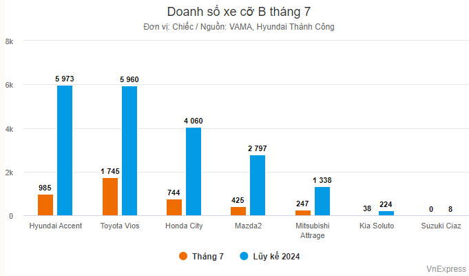 Doanh số xe cỡ B tháng 7/2024. Ảnh: VnExpress