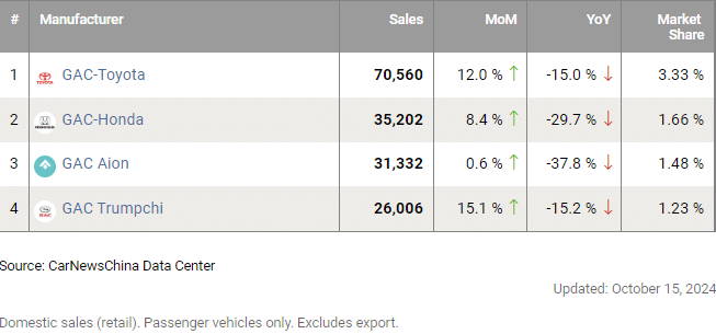 Doanh số bán GAC trong tháng 9/2024