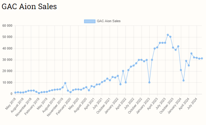 Doanh số bán hàng của GAC ​​Aion
