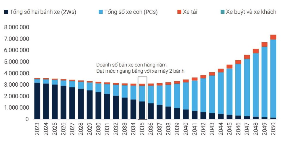 Ngân hàng Thế giới dự báo doanh số ô tô và xe máy tại Việt Nam sẽ ngang nhau vào năm 2035