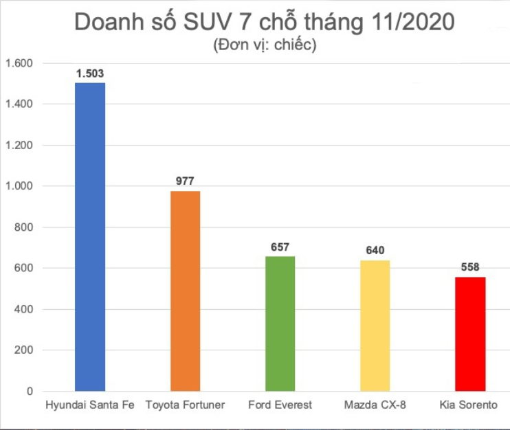 Doanh số SUV 7 chỗ tháng 11/2020 (nguồn: Hiệp hội các nhà sản xuất ô tô Việt Nam)