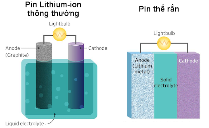 Cấu trúc pin Lithium-ion và pin thể rắn 