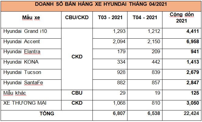 Doanh số bán hàng xe Hyundai tháng 4/2021 (Nguồn: TC Motor)