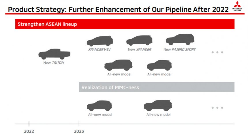 Kế hoạch ra mắt các dòng của Mitsubishi từ năm 2022