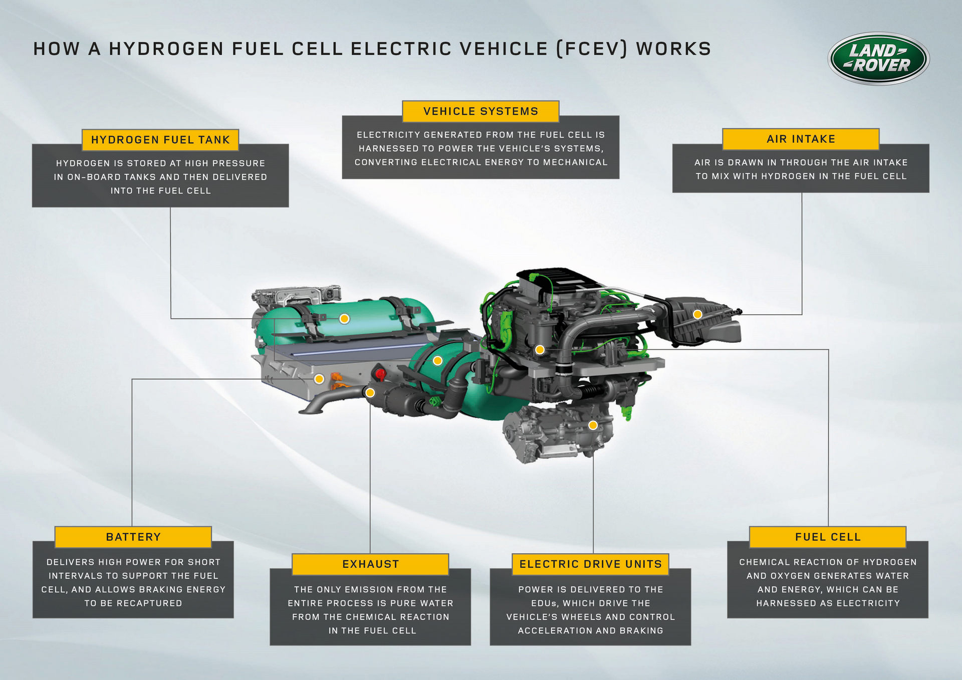Các thành phần trong động cơ của concept Land Rover Defender Hydrogen