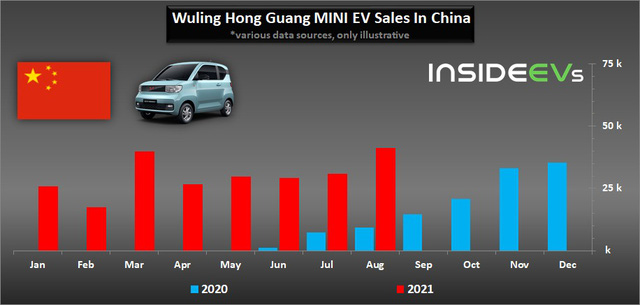 Doanh số Wuling Hong Guang Mini EV tại Trung Quốc kể từ khi ra mắt vào mùa hè 2020
