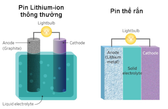 Cấu tạo cơ bản của pin lithium-ion và pin thể rắn