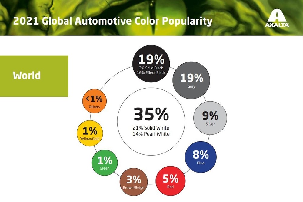 Mức độ phổ biến màu xe ô tô toàn cầu năm 2021 theo Axalta