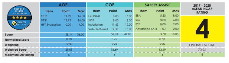 Điểm và xếp hạng của Mitsubishi Xpander trong bài đánh giá của ASEAN NCAP vào năm 2018