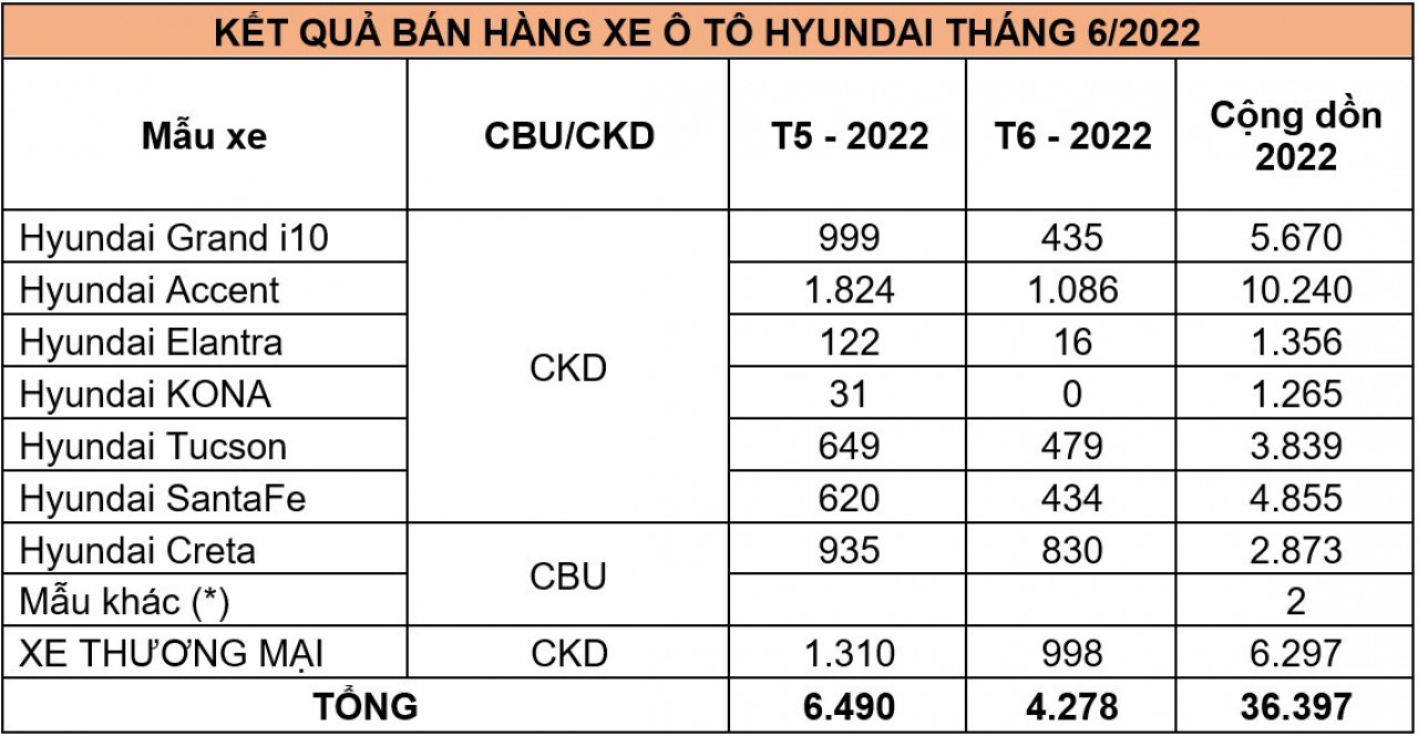 Doanh số bán các loại xe của thương hiệu Hyundai tháng 6/2022