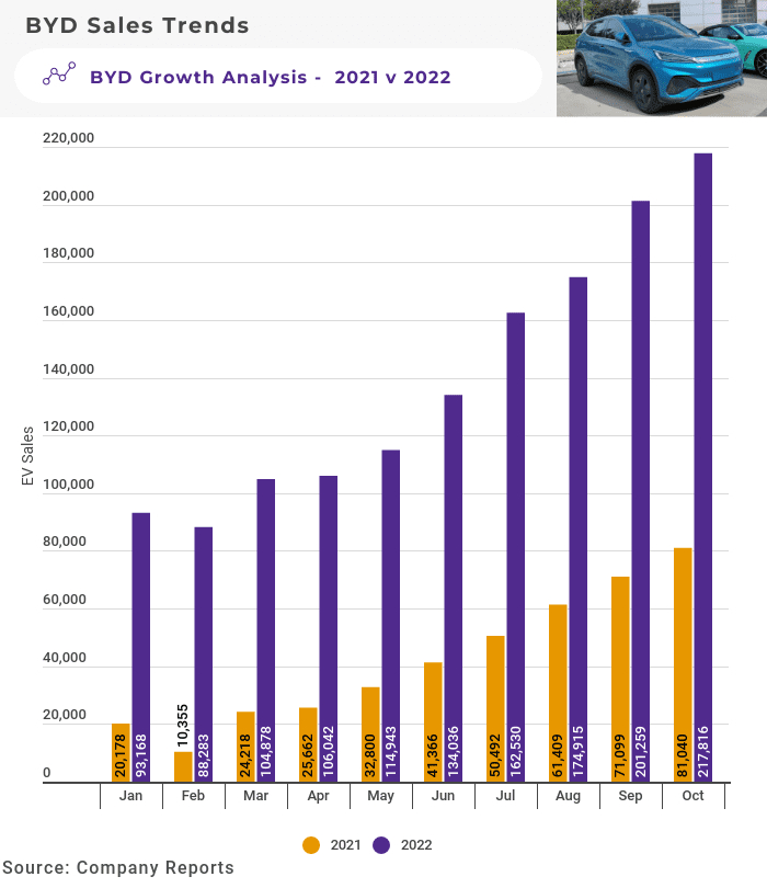 So sánh doanh số bán xe điện năm 2022 và 2021 của thương hiệu BYD