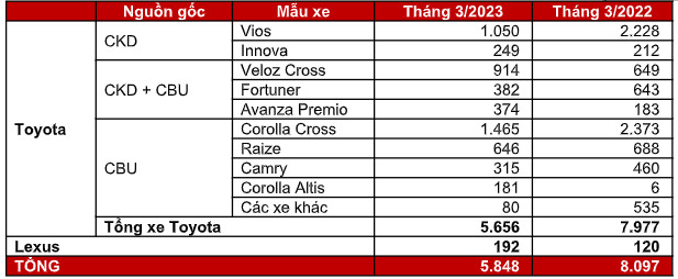 Toyota Việt Nam công bố bán hàng tháng 3/2023, Toyota Corolla Cross là đầu tàu doanh số - Ảnh 1.