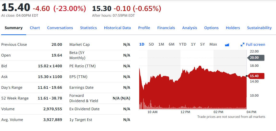 Cổ phiếu VinFast có lúc rơi xuống 11 USD trước khi hồi về 15 USD