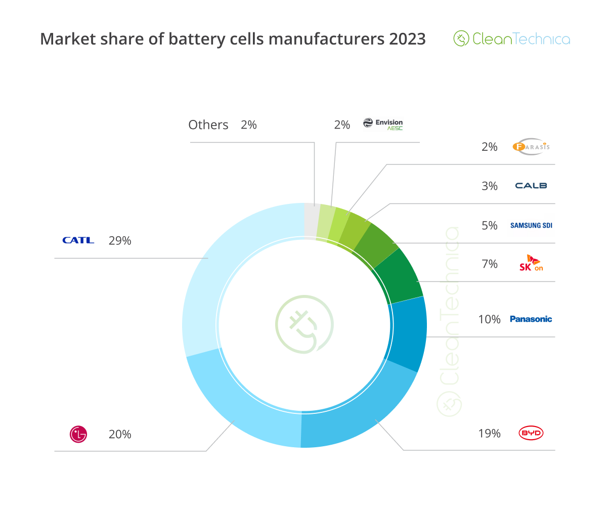 2023-09-11-CleanTechnica-Batteries-ranking-Market-share-2023