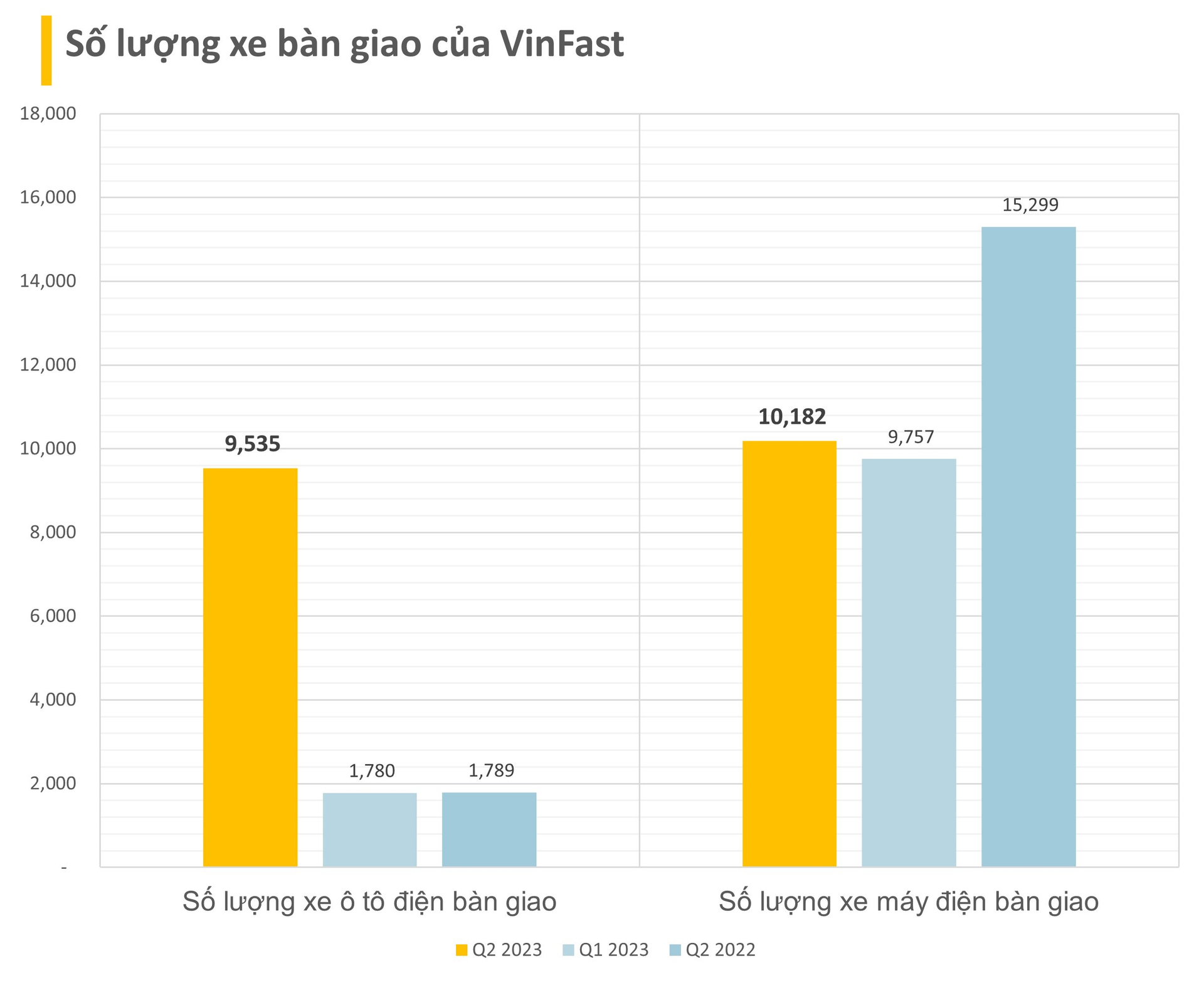 Doanh số xe điện của VinFast trong quí II/2023
