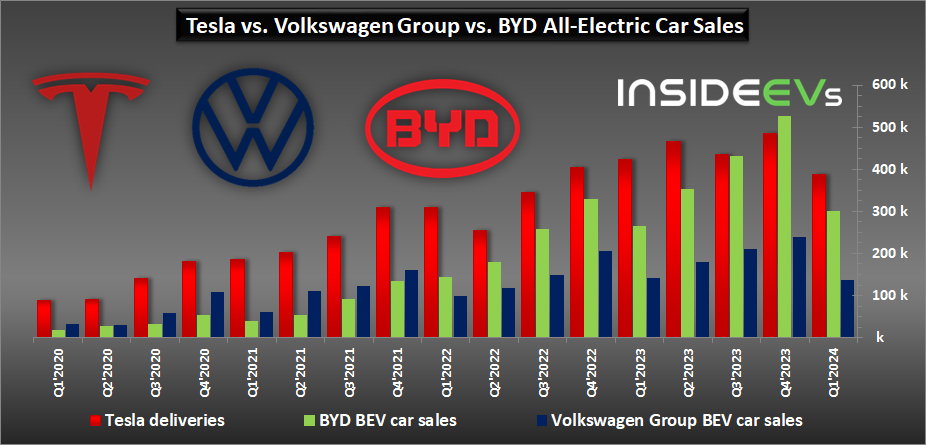 tesla-vs-byd-vs-volkswagen-group-bev-car-sales-q1-2024