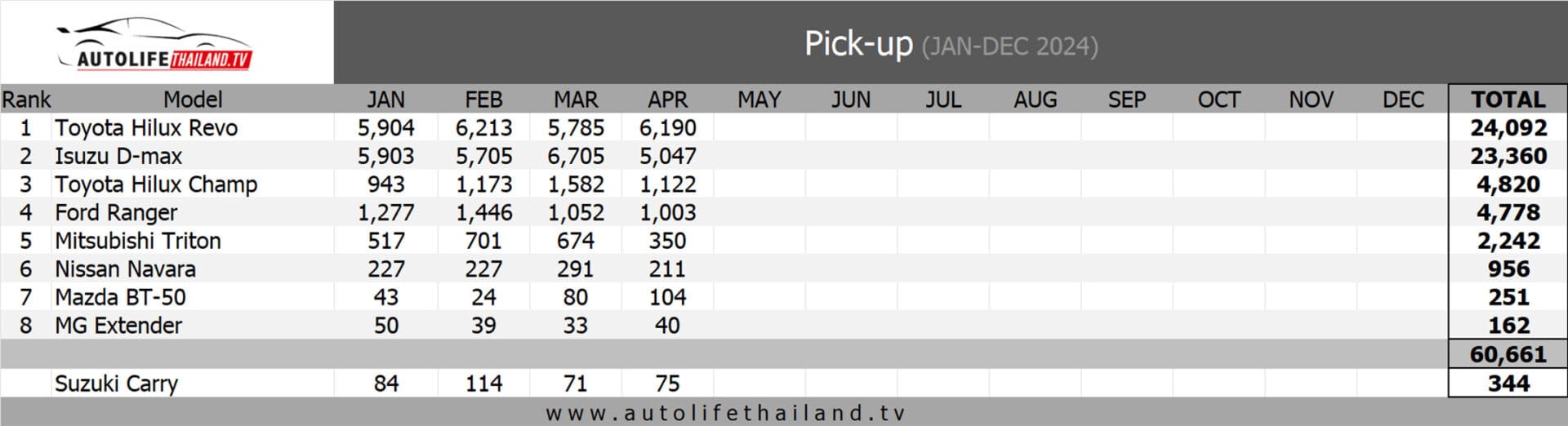 Doanh số các dòng xe bán tải 4 tháng đầu năm 2024 tại Thái Lan