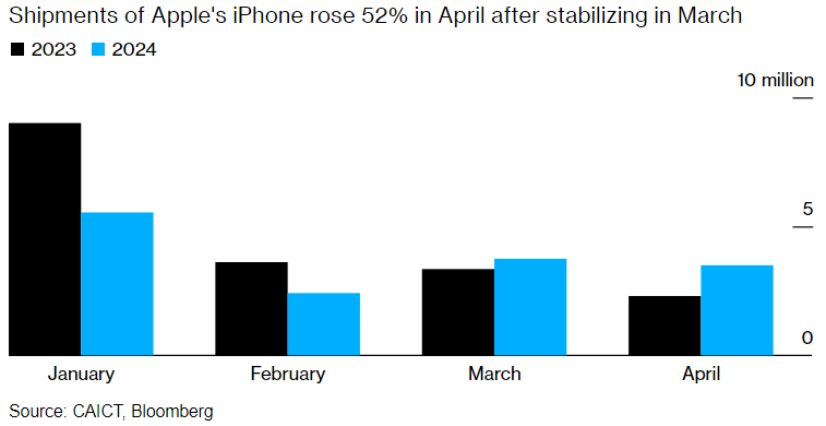 Doanh số iPhone tại Trung Quốc tăng 52% kể từ tháng 3/2024