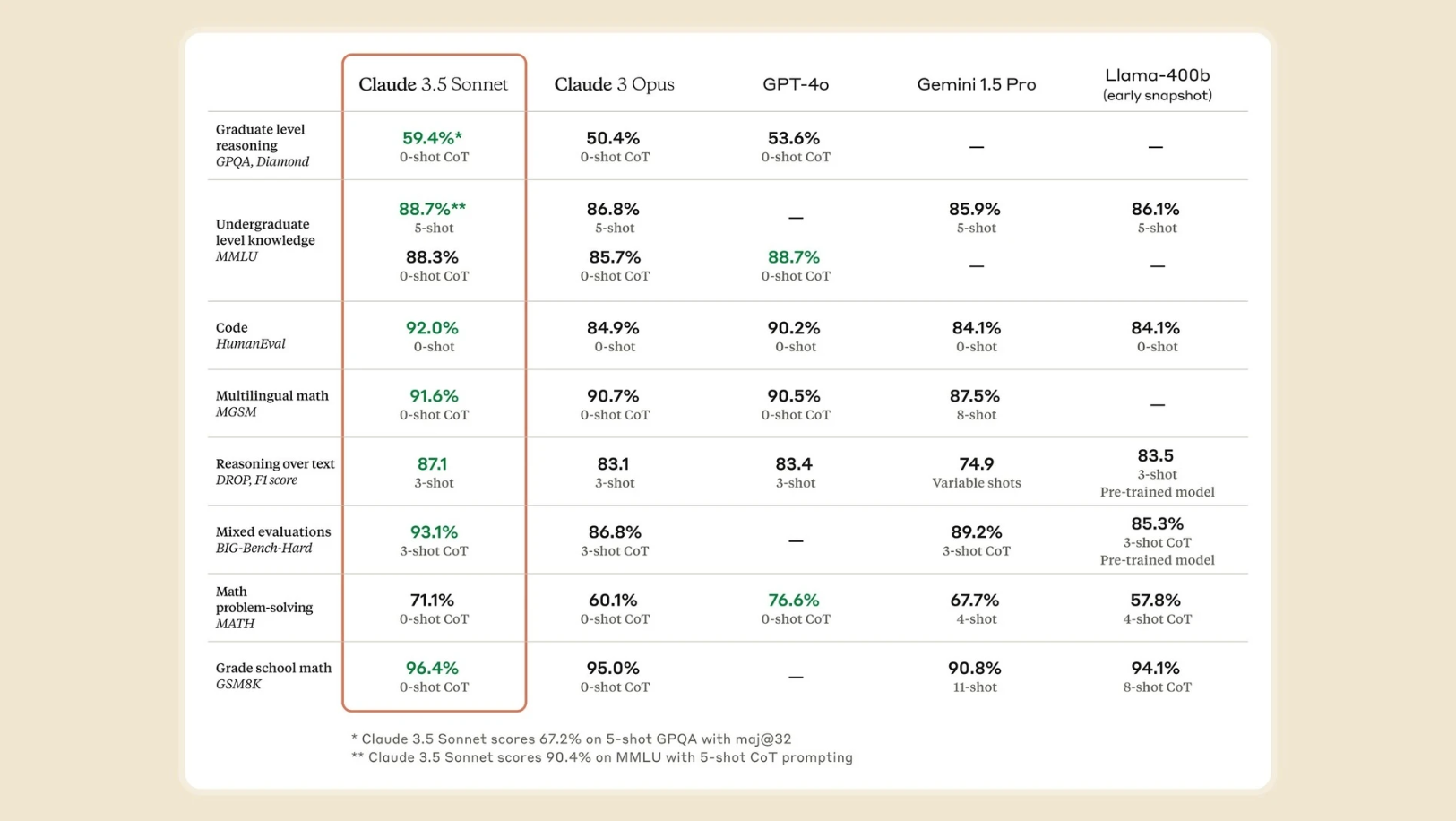 Điểm benchmark của Claude 3.5 Sonnet so với một số mô hình khác