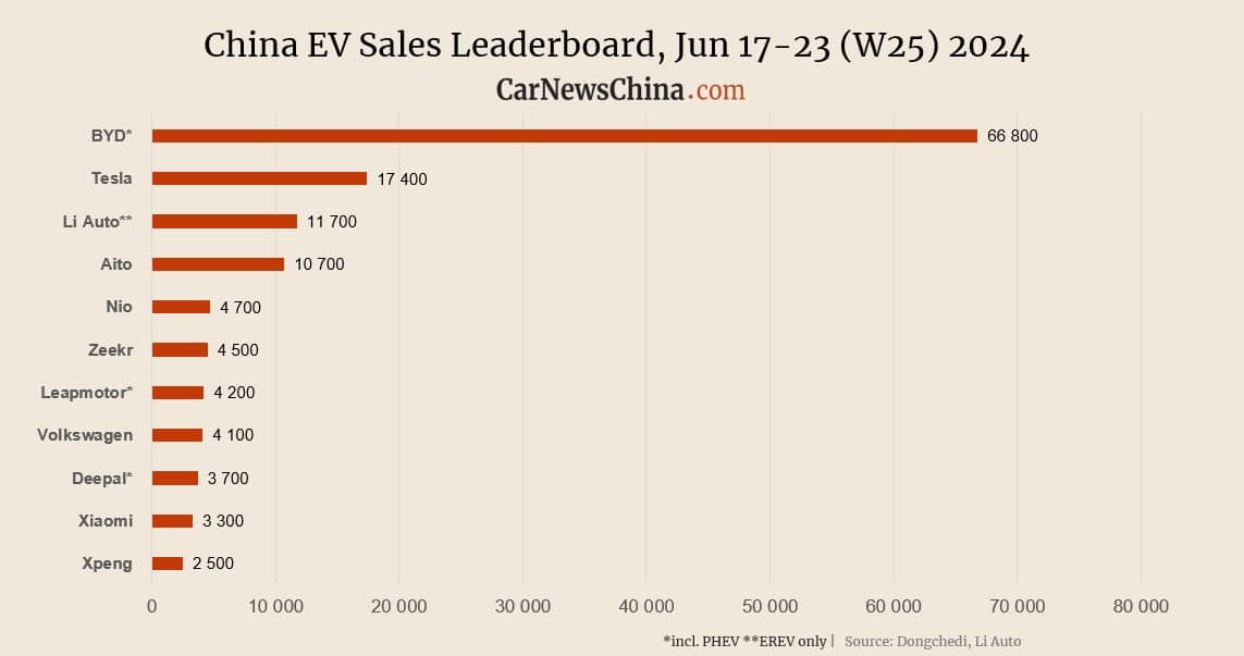 Doanh số bán xe điện tuần thứ 25 năm 2024 tại Trung Quốc
