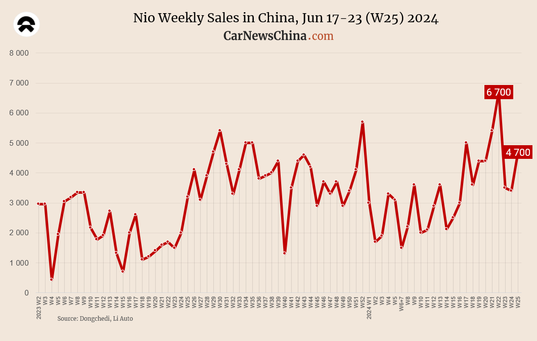 Doanh số bán xe điện Nio tuần thứ 25 năm 2024 tại Trung Quốc