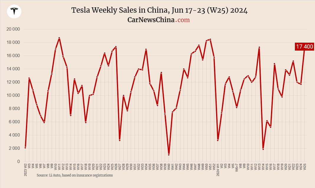 Doanh số bán xe điện Tesla tuần thứ 25 năm 2024 tại Trung Quốc