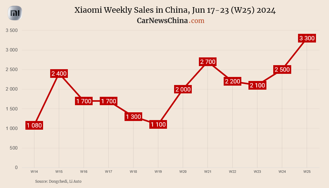 Doanh số bán xe điện Xiaomi tuần thứ 25 năm 2024 tại Trung Quốc