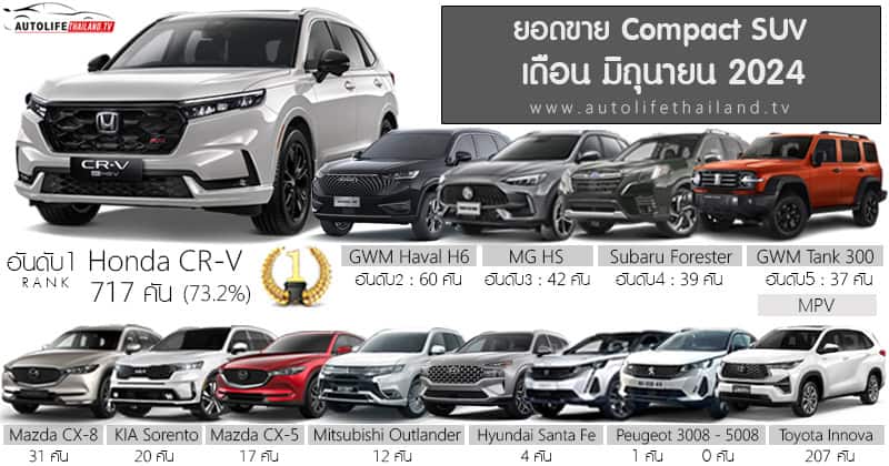 Doanh số SUV/CUV tầm trung tại thị trường Thái Lan tháng 6/2024