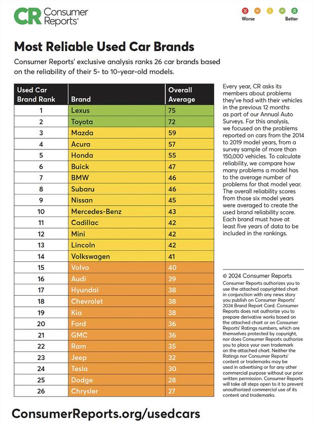 Bảng xếp hạng độ tin cậy của các hãng xe đã qua sử dụng tại thị trường Mỹ (Ảnh: Consumer Reports).