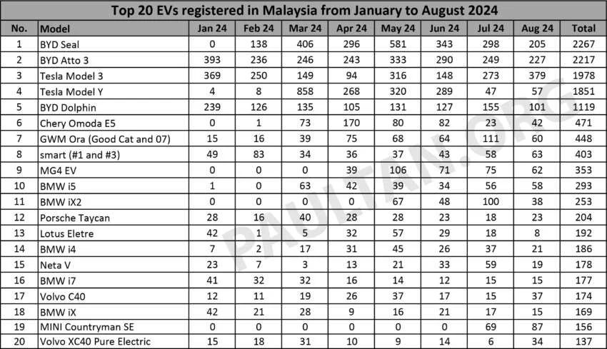 20 mẫu xe điện bán chạy nhất tại Malaysia sau 8 tháng đầu năm 2024.