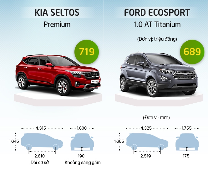 Seltos so với EcoSport về giá bán & kích thước (ảnh: VNE)