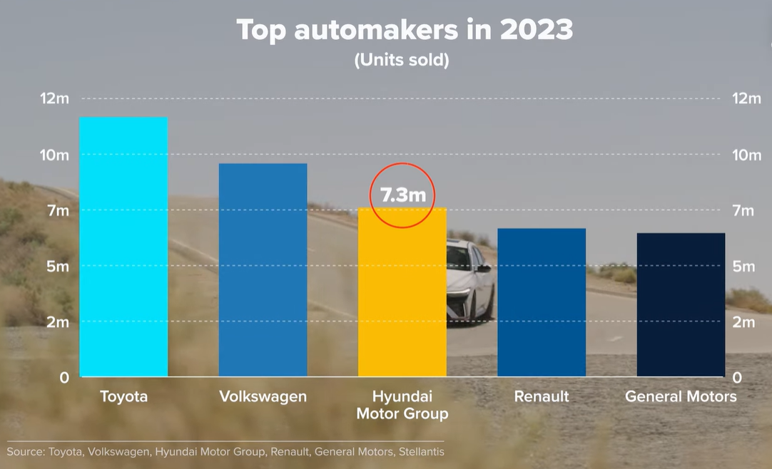 Tập đoàn Hyundai xếp thứ 3 trong năm 2023 tính theo sản lượng (Ảnh: CNBC)