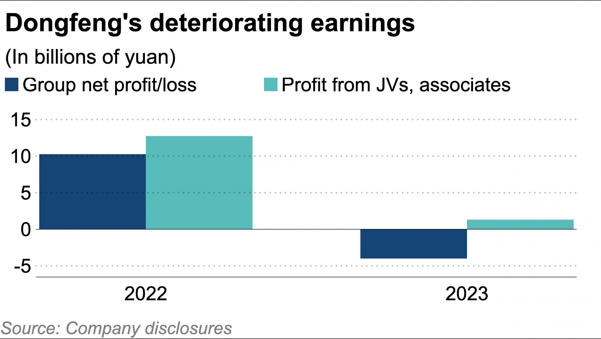 Kết quả kinh doanh của Dongfeng sụt giảm mạnh trong năm 2023 (Ảnh: Nikkei Asia)