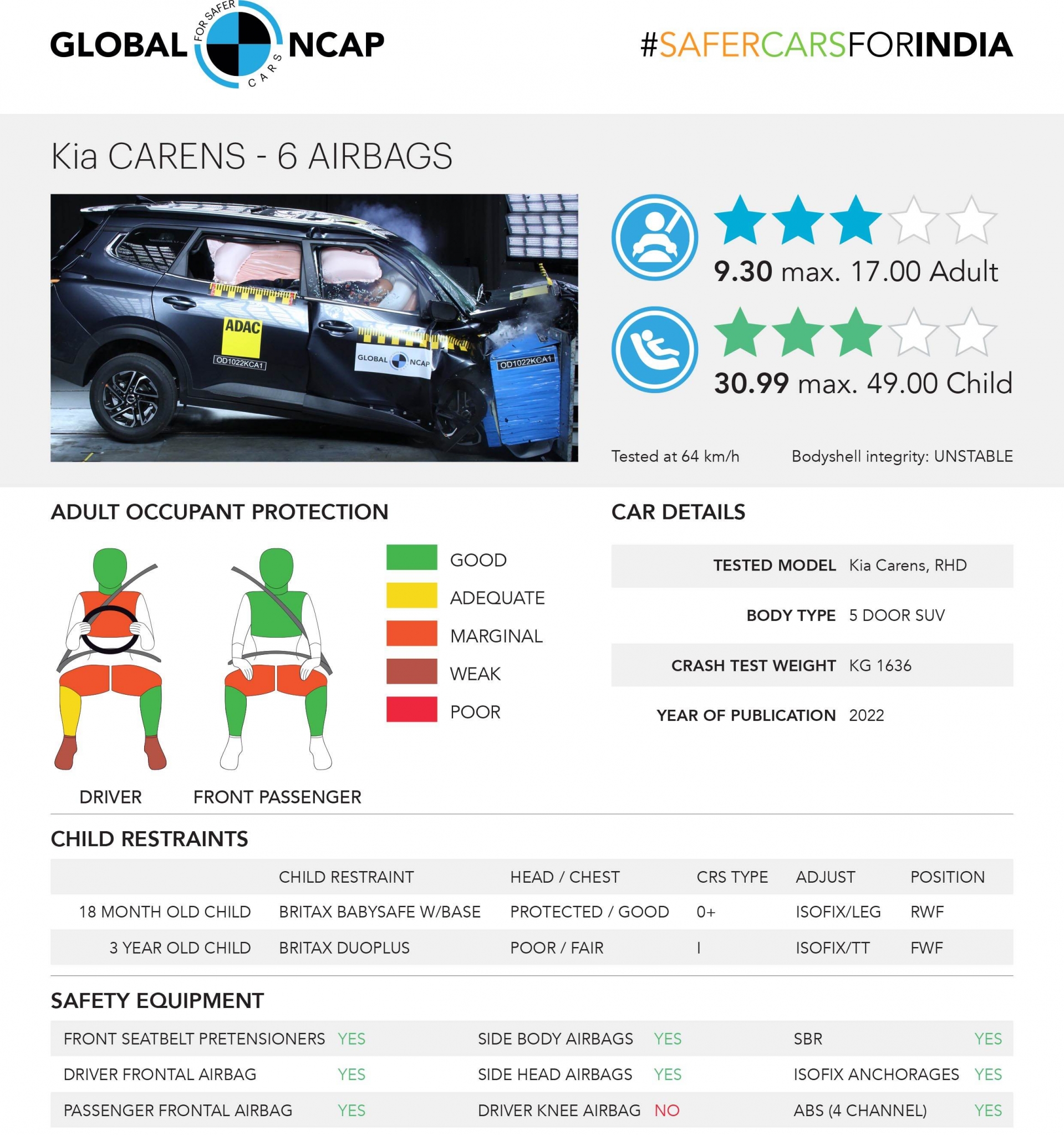 Bảng thông tin và đánh giá kết quả điểm an toàn của Kia Carens 2022 theo Global NCAP