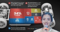 Pin xe điện VinFast tự tin cạnh tranh với các đối thủ từ Trung Quốc