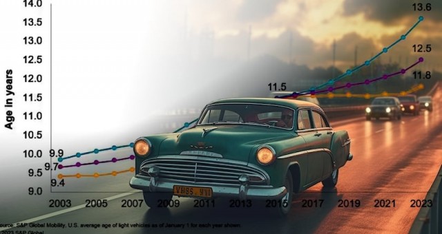 Độ tuổi của ô tô chạy trên đường tại Mỹ ngày càng 'già'