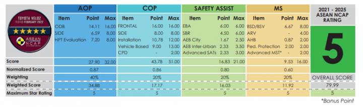 Điểm và xếp hạng của Toyota Veloz 2022 trong bài đánh giá của ASEAN NCAP