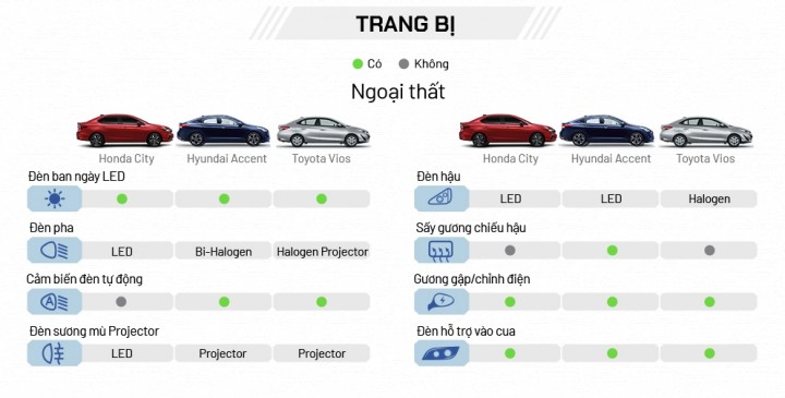 so sanh trang bi ngoai that honda city