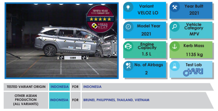Thông tin mẫu xe Toyota Veloz Cross được kiểm tra trong bài đánh giá